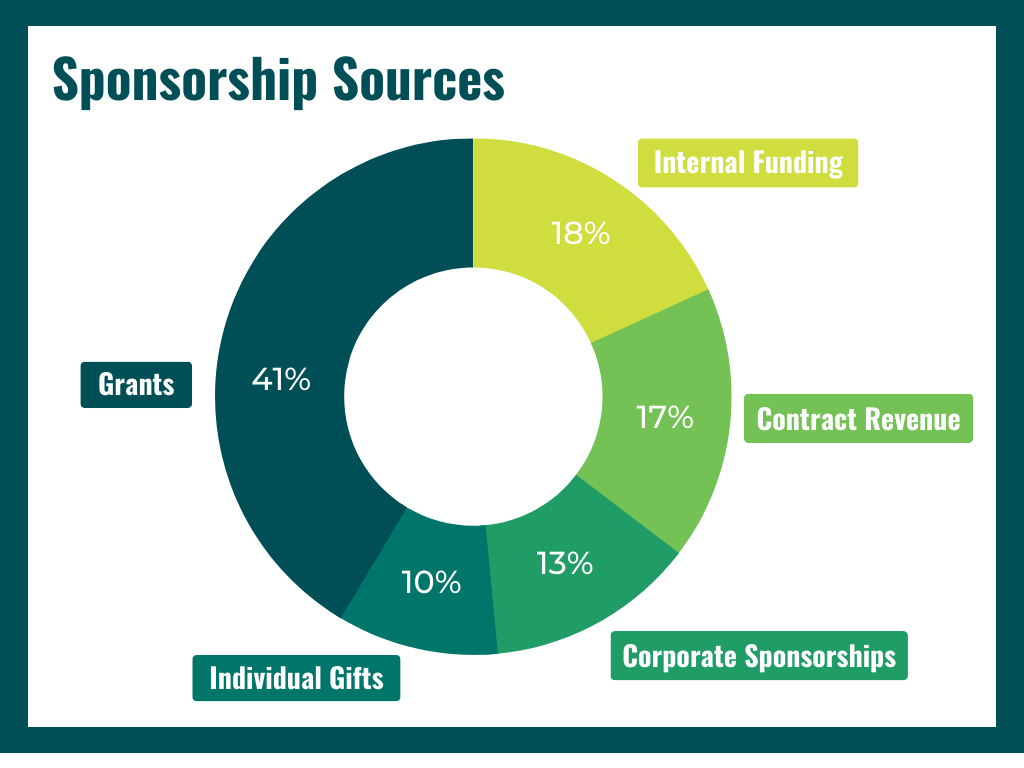Sponsorship Sources graph